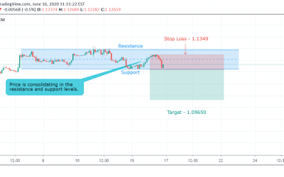 EUR/USD Technical Analysis.