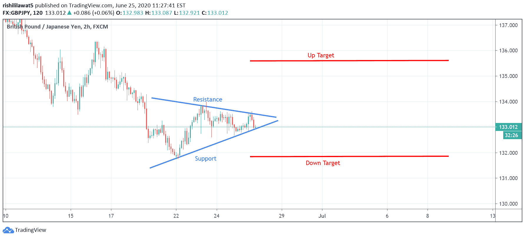 GBP/JPY Technical Analysis. | 4XVision