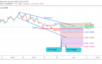 GBP/AUD Technical Analysis.