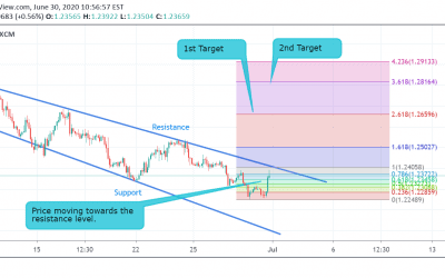 GBP/USD Technical Analysis.