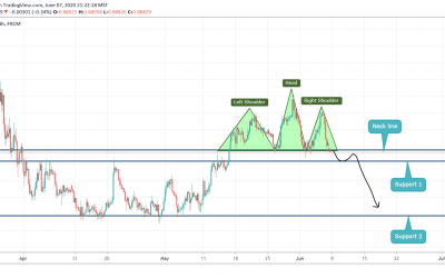 HEAD AND SHOULDER IN EURGBP