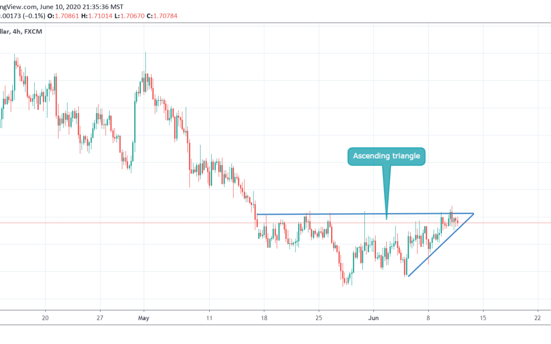 GBPCAD CLOSE TO BREAKOUT