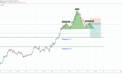 GBPJPY Trend Reversal Head & Shoulder Pattern At Top.