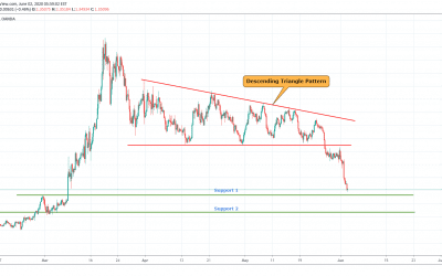 USDCAD Breakout From Descending Triangle Pattern.