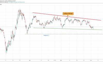 USDCHF At Support Level Of Falling Wedge Pattern