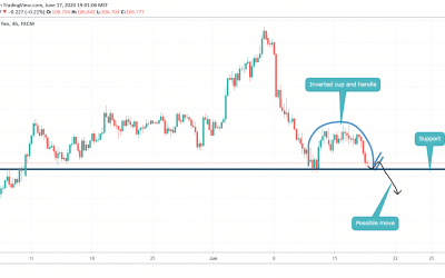 INVERTED CUP AND HANDLE IN USDJPY