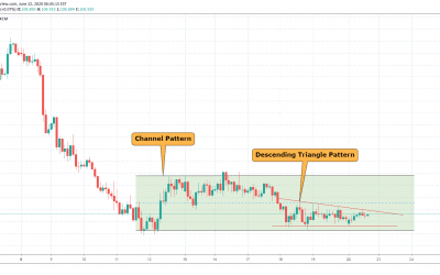 USDJPY Bearish Pattern Formation.