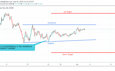 AUD/JPY Technical Analysis.