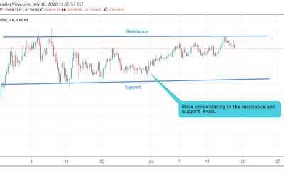 AUD/USD Technical Analysis.