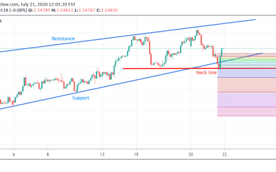 EUR/CAD Technical Analysis.