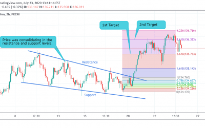 GBP/JPY Technical Analysis.