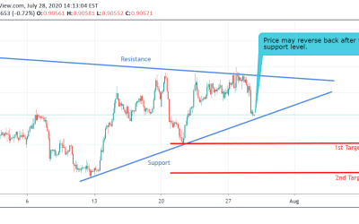 EUR/GBP Technical Analysis.