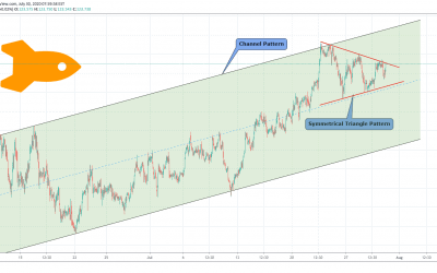 EURJPY At Breakout Point Of Pattern.