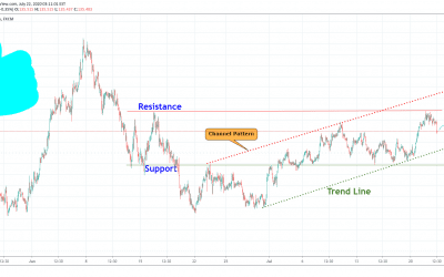 GBPJPY Short Term Down Trend .