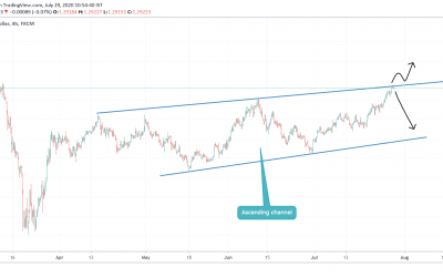 GBPUSD HIT RESISTANCE IN ASCENDING TRIANGLE