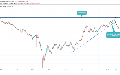 BREAKOUT FROM ASCENDING TRIANGLE IN NZDUSD