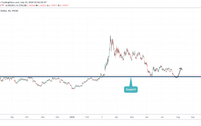 Buy on USDCAD after hitting support