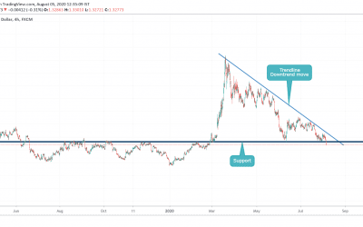 ANALYSIS ON USDCAD