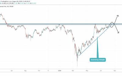 AUDJPY close to breakout from Ascending triangle