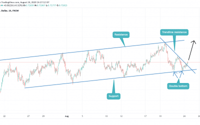 Long on AUDUSD