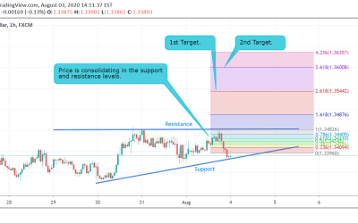 USD/CAD Technical Analysis.