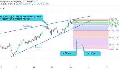 EUR/JPY Technical Analysis.