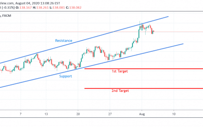 GBP/JPY Technical Analysis.