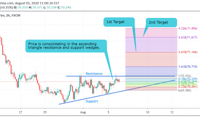 NZD/JPY Technical Analysis.