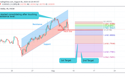 GBP/AUD Technical Analysis.