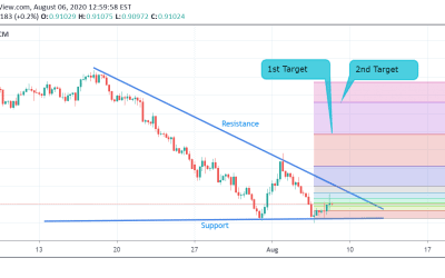 USD/CHF Technical Analysis.