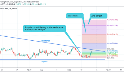 NZD/JPY Technical Analysis.