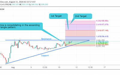 USD/JPY Technical Analysis.