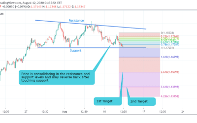 EUR/USD Technical Analysis.