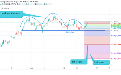 GBP/USD Technical Analysis.