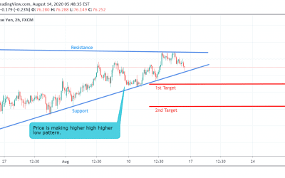 AUD/JPY Technical Analysis.