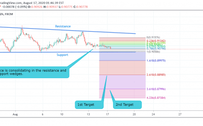 USD/CHF Technical Analysis.