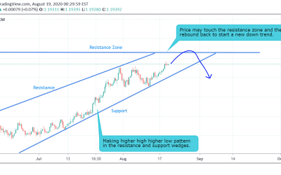 EUR/USD long term technical analysis.