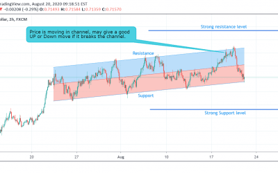 AUD/USD Trading in channel.