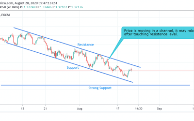 USD/CAD Trading in channel.