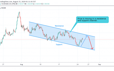 EUR/CAD Technical Analysis.