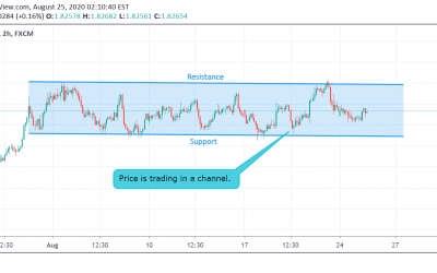 GBP/AUD Technical Analysis.