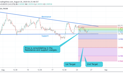 USD/CHF Technical Analysis.