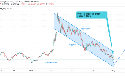 USD/CAD Technical Analysis.