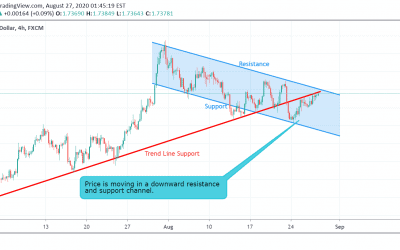 GBP/CAD Technical Analysis.