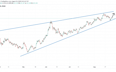 Long on EURJPY