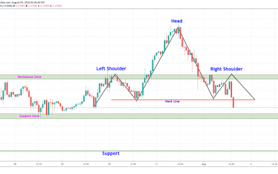 EURUSD Head & Shoulder Pattern At Top.