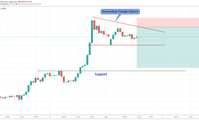 GBPJPY Bearish Pattern Formation.