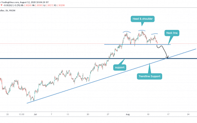 HEAD AND SHOULDER IN GBPUSD