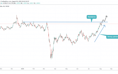 ANALYSIS ON GBPUSD