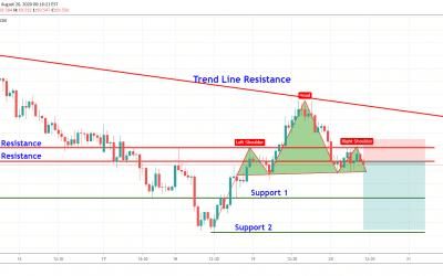 NZDJPY Head & Shoulder Pattern For Short Trade